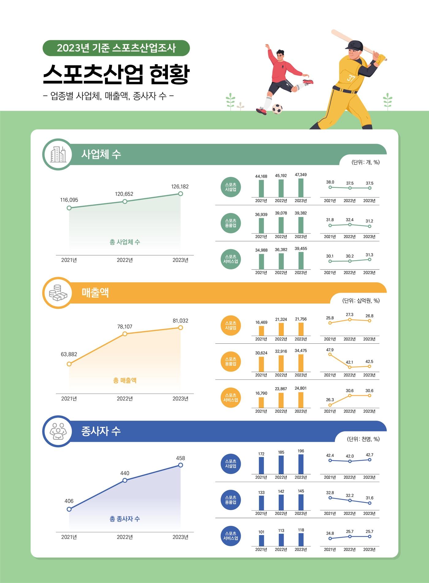 문화체육관광부가 발표한 2023년 기준 스포츠산업 조사 결과. &#40;문화체육관광부 제공&#41;