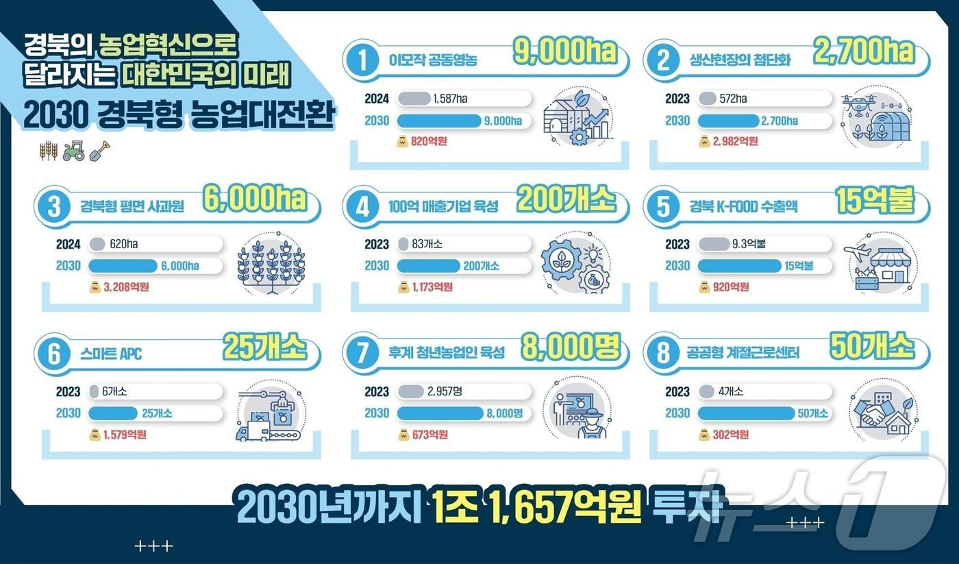 경북도가 농업의 규모화, 기계화, 첨단화를 통해 농업인의 소득을 획기적으로 높이는 농업대전환 7대 핵심전략을 마련, 추진한다.ⓒ News1 김대벽기자