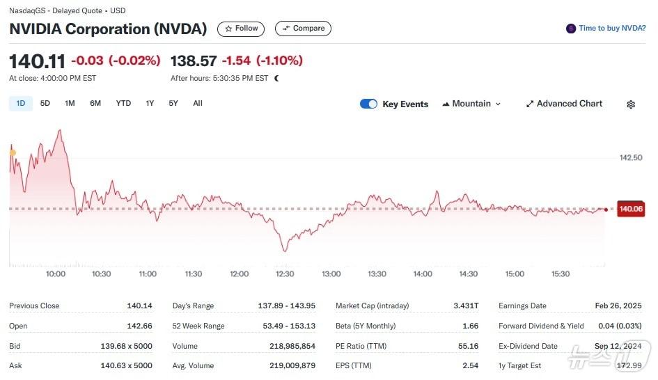 엔비디아 일일 주가추이 - 야후 파이낸스 갈무리