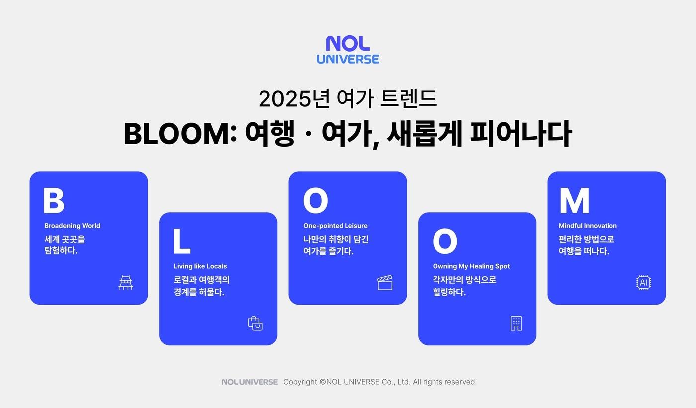 놀유니버스가 발표한 2025년 여행·여가 시장 트렌드 키워드 &#39;BLOOM&#39;.&#40;놀유니버스 제공&#41;