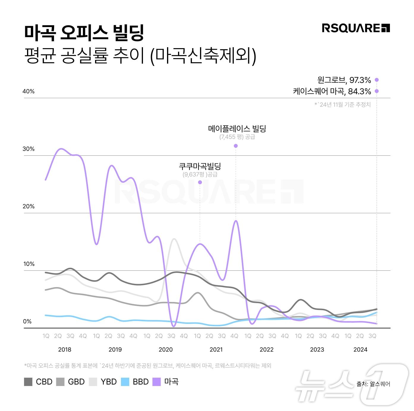 마곡 오피스 빌딩 평균 공실률 추이. 신축은 제외했다.&#40;알스퀘어 제공&#41;