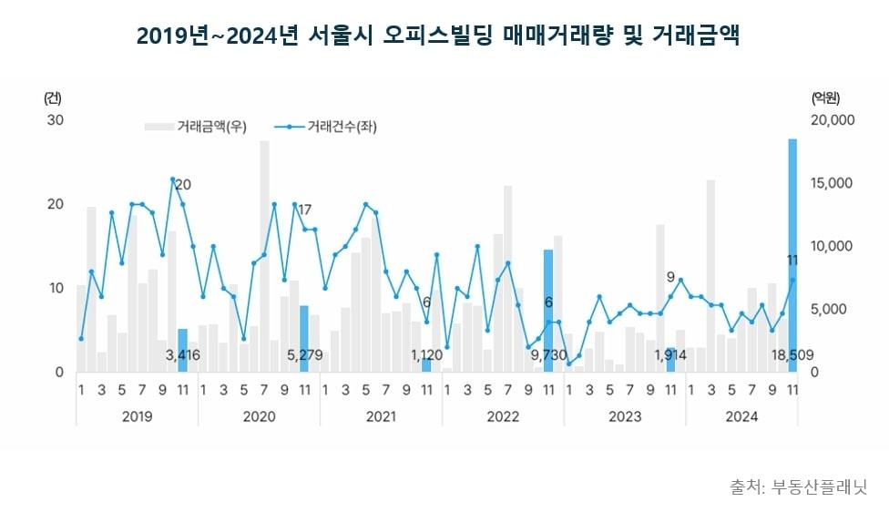 2019년~2024년 서울시 오피스빌딩 매매거래량 및 거래금액.&#40;부동산플래닛 제공&#41;