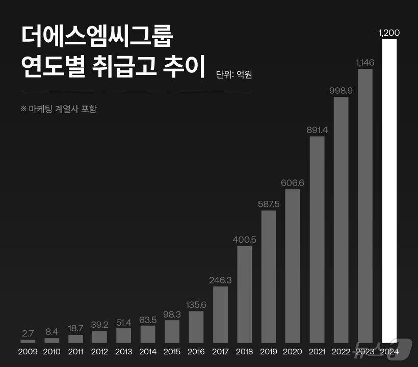 더에스엠씨그룹 연도별 취급고 추&#40;더에스엠씨그룹 제공&#41;