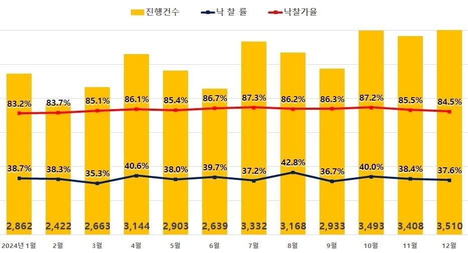 전국 아파트 경매 지표.&#40;지지옥션 제공&#41;