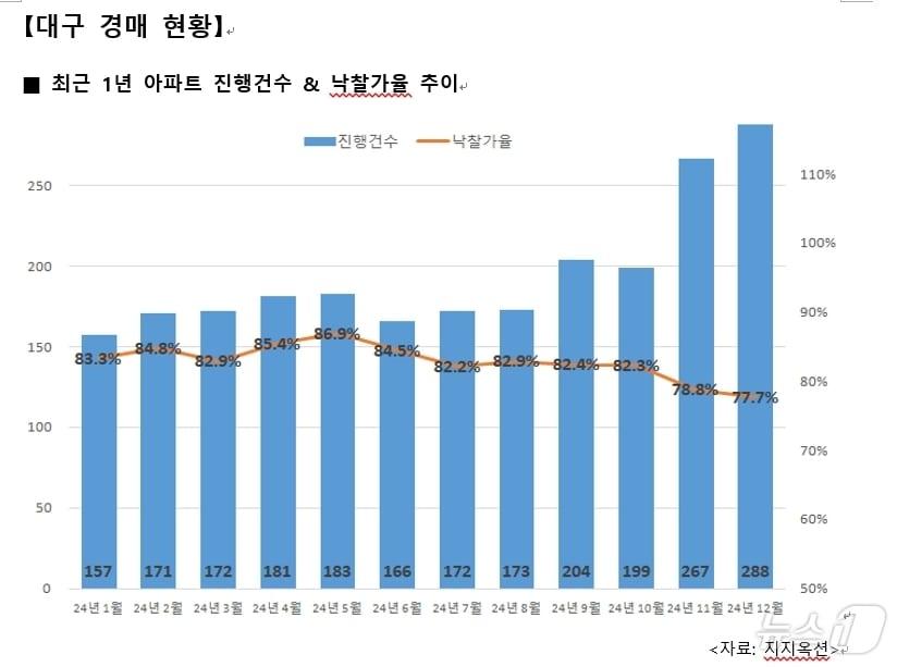 지난해 12월 대구 아파트 경매 현황&#40;지지옥션 제공&#41;