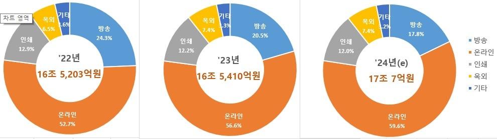 2022~2024년 총 광고비 비교. &#40;과학기술정보통신부 제공&#41;