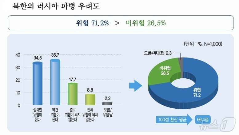 민주평통이 9일 발표한 &#39;2024년 4분기 통일 여론·동향&#39;에 따르면 국민 71.2%는 북한군의 러시아 파병이 한반도 정세에 위협이 된다고 답했다 &#40;출처 민주평통&#41;