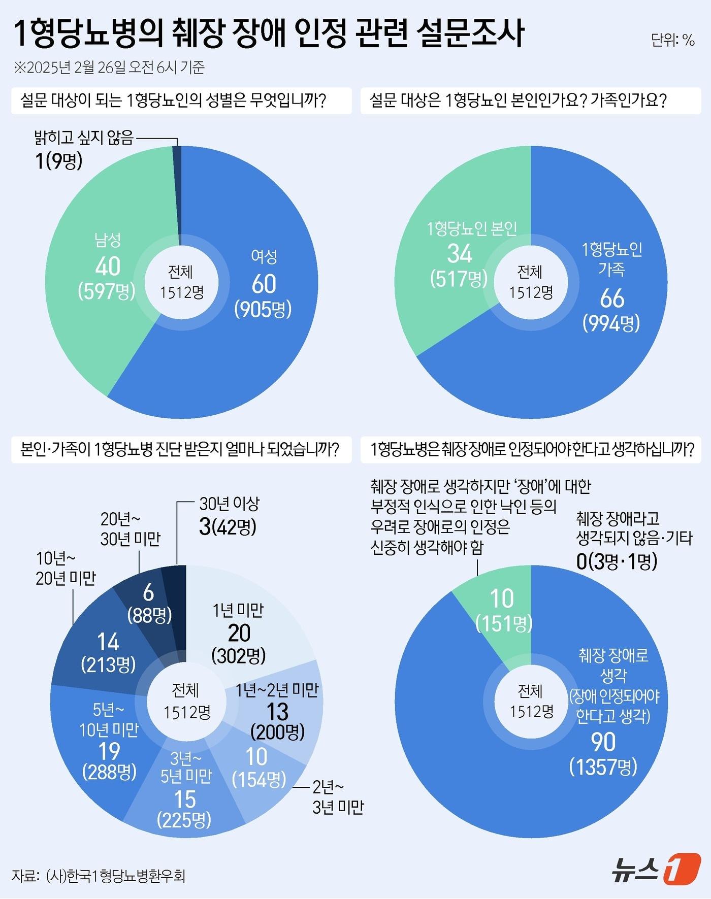 1형당뇨병의 췌장 장애 인정 관련 설문조사 ⓒ News1 김지영 디자이너, 윤주희 디자이너