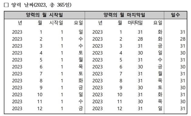 내년 공휴일도 올해와 같은 67일…주5일제는 119일 쉰다