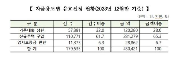 특례보금자리론 12월말 신청금액 43조원…"신규주택 구입이 65.3%"