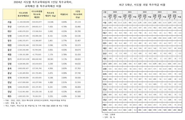 충북 특수교육대상 1인당 교육비 2776만원…전국 꼴찌 수준