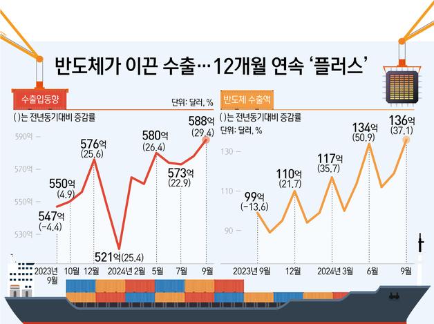 반도체가 이끈 수출…12개월 연속 '플러스'