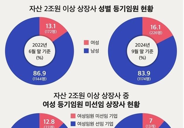 대기업 여성 등기임원 2년 새 3%p↑…크래프톤·카카오 '최다'