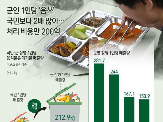 군인 1인당 ‘음쓰’ 국민보다 2배 많아… 처리 비용만 200억