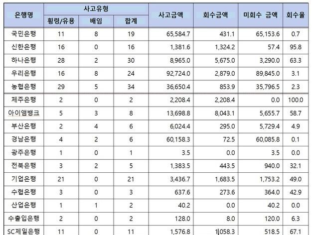 횡령·배임 등 은행권 금융사고 2781억…회수율은 고작 '9.1%'