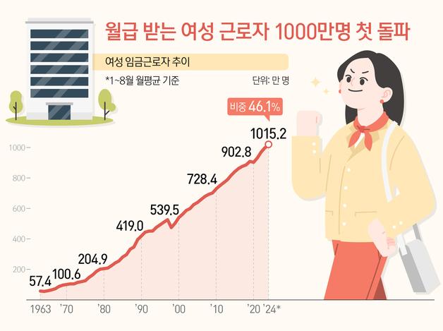 월급 받는 여성 근로자 1000만명 첫 돌파