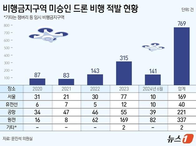 '원전까지 위협' 비행금지구역 미승인 드론…4년만에 3.6배 증가