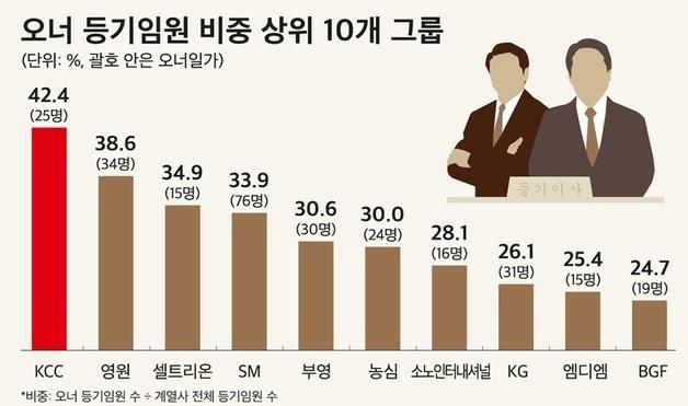 대기업 등기임원 100명 중 7명 오너일가…최다비중 'KCC'