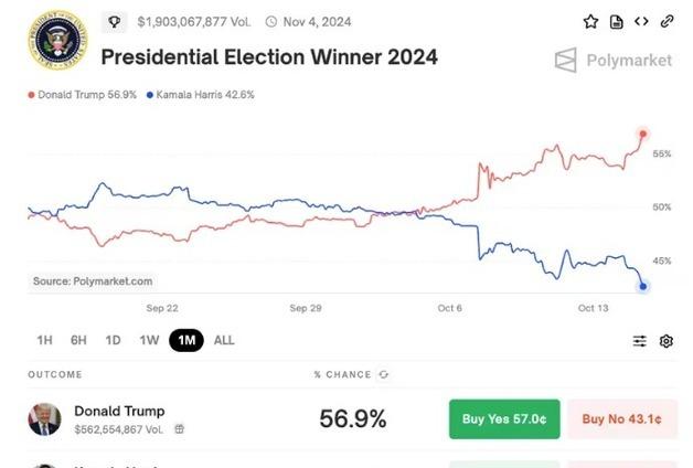 폴리마켓서 트럼프 당선 확률 57%, 바이든 사퇴 이후 최고