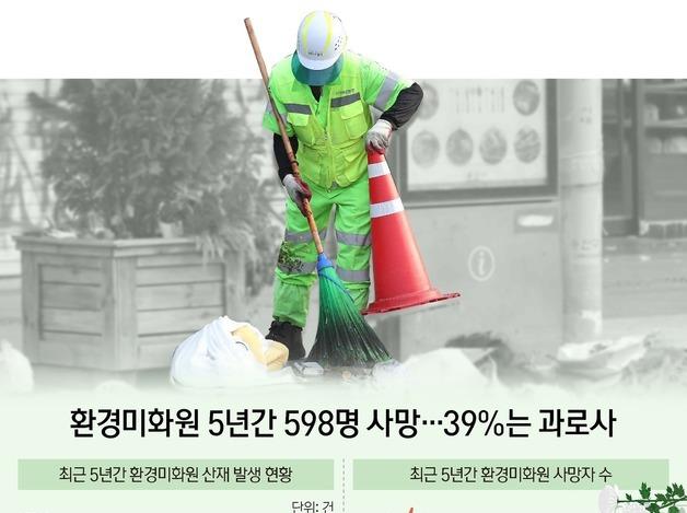 환경미화원 5년간 598명 사망…39%는 과로사