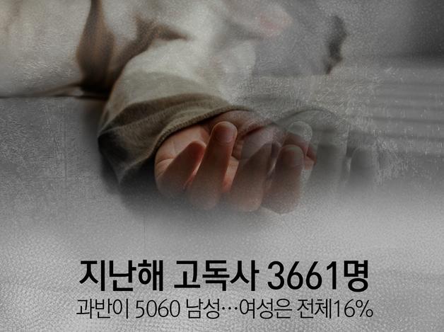 지난해 고독사 3661명, 과반이 5060 남성…여성은 전체 16%