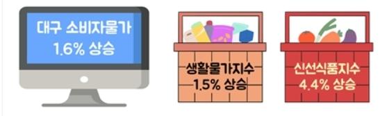 대구·경북 소비자 물가 2개월 연속 1%대…배추값 63% 치솟아