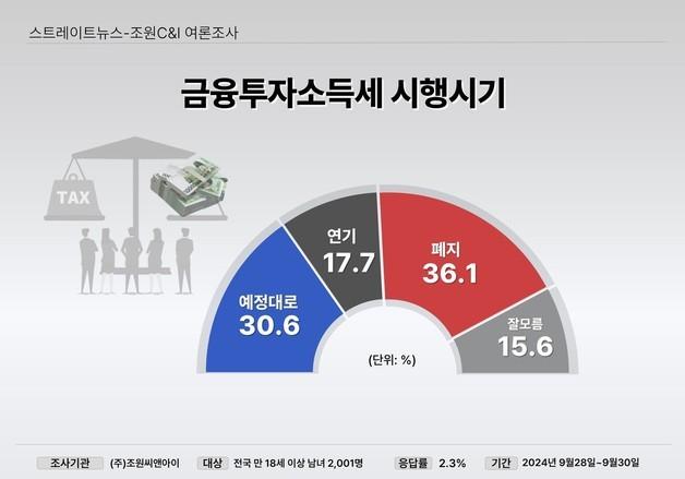 금투세, 폐지해야 36.1%·시행해야 30.6%…유예 17.7%