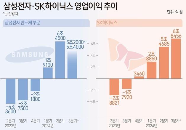 '반도체 겨울론' 힘빠져도 춥네…삼성·SK 3Q 눈높이 하향 이유