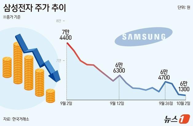 '5만전자' 쓴맛 본 삼성전자…한종희 부회장도 1억 날렸다