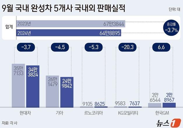 경기침체에 국내외 판매 부진 지속…9월 완성차 5사 3.7% 감소(종합)