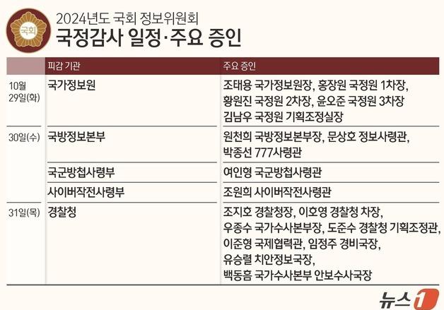 [미리보는 국감] 정보위, 군 신상 유출·대북 대응 역량 집중 점검 