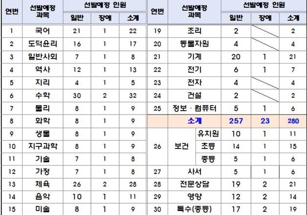 전북교육청, 공립중등교사 372명 선발…사립은 207명