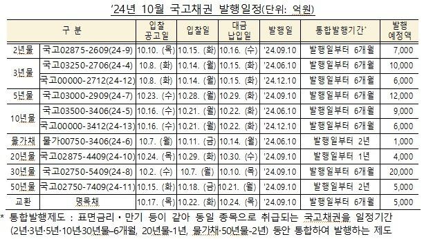 10월 국고채 발행계획 8조…9월 발행실적 10.8조 전망