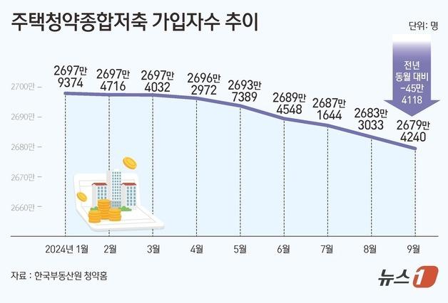 "최고 경쟁률? 그들만의 얘기"…올해만 18만5000명 청약통장 깼다