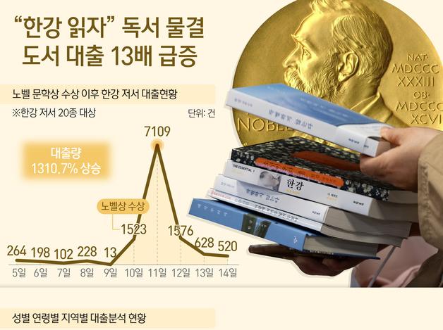 "한강 읽자" 독서 물결…도서 대출 13배 급증