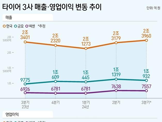 타이어3사 3분기 영업익 '주춤'…원자잿값·해상운임 상승 여파 