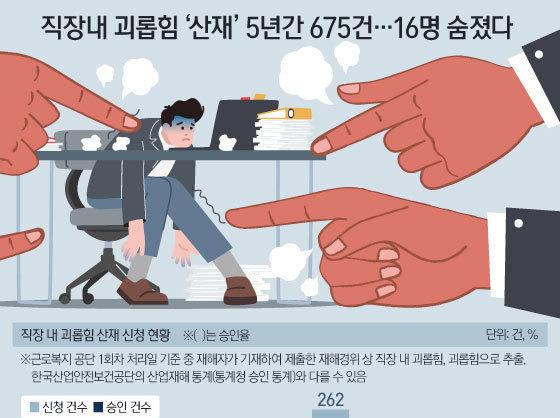 직장내 괴롭힘 '산재' 5년간 675건…16명 숨졌다