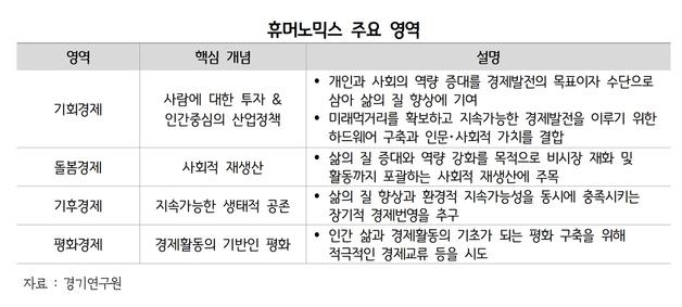 경기연구원 “‘휴머노믹스 전략’ 필요…모든 사람이 평등한 기회”