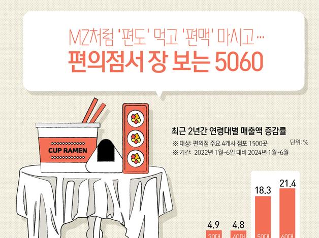 MZ처럼 '편도' 먹고 '편맥' 마시고…편의점서 장 보는 5060