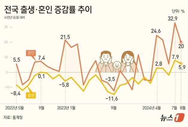 [그래픽] 전국 출생·혼인 증감률 추이