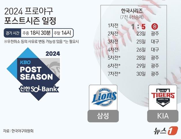 [그래픽] 2024 프로야구 한국시리즈 1차전 결과