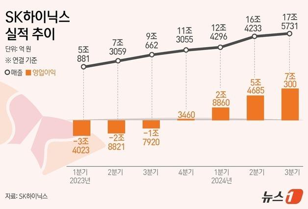 [그래픽] SK하이닉스 실적 추이