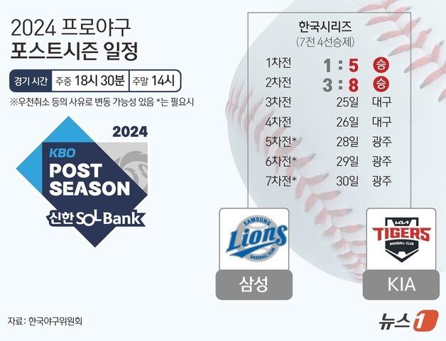 [그래픽] 2024 프로야구 한국시리즈 2차전 결과