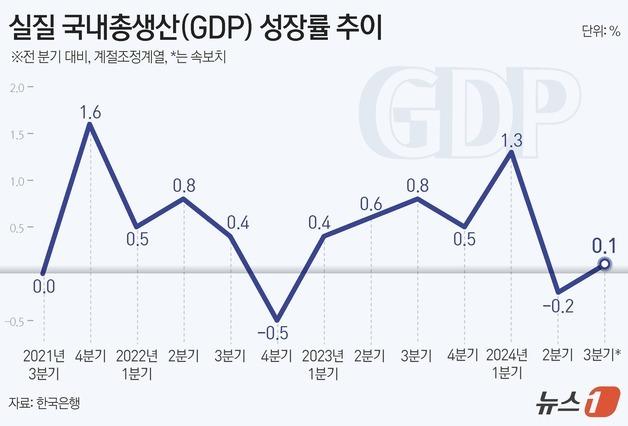 [그래픽] 실질 국내총생산(GDP) 성장률 추이