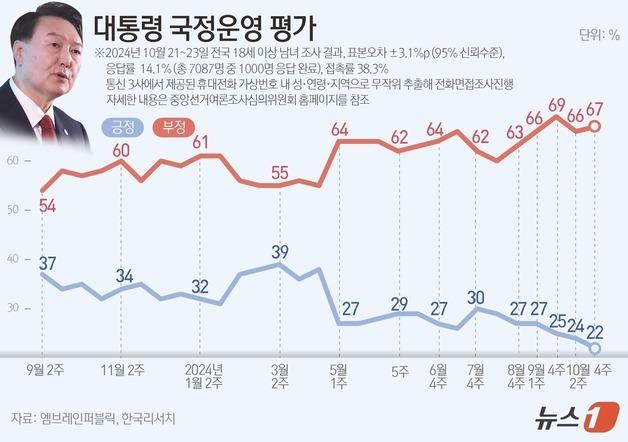 [그래픽] 대통령 국정운영 평가