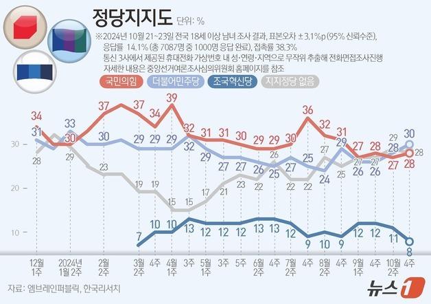 [그래픽] 정당지지도