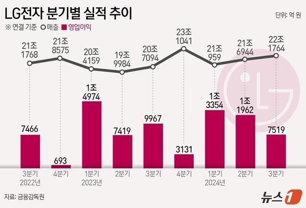 [그래픽]LG전자 분기별 실적 추이