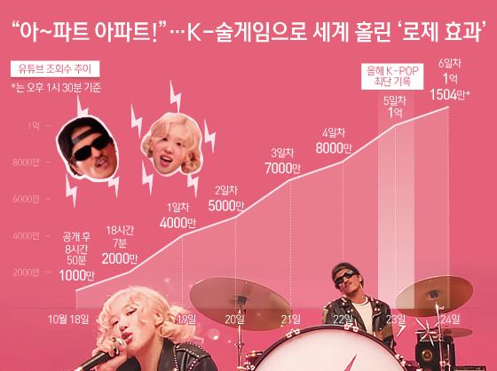 "아~파트 아파트!"…K-술게임으로 세계 홀린 ‘로제 효과’