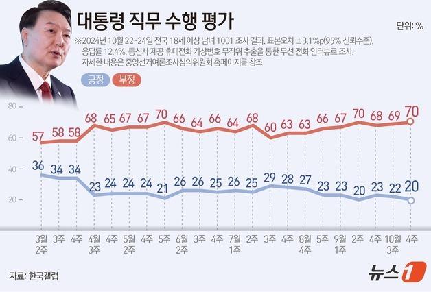 [그래픽] 대통령 직무 수행 평가