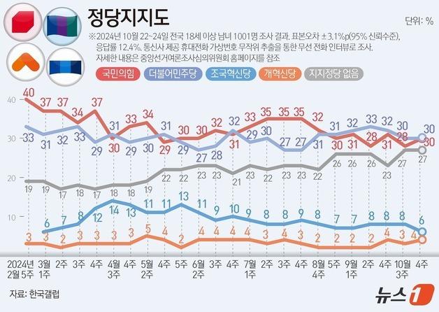 [그래픽] 정당지지도